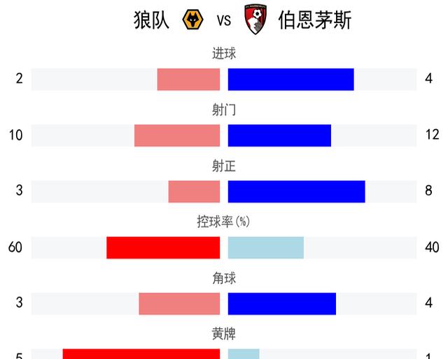 开云APP-伯恩茅斯客场大胜，终结连败！的简单介绍