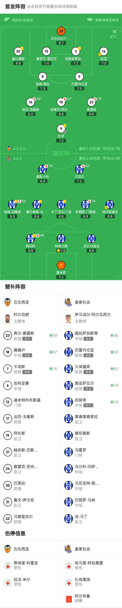 皇家社会主场不敌瓦伦西亚，遭遇连败的简单介绍