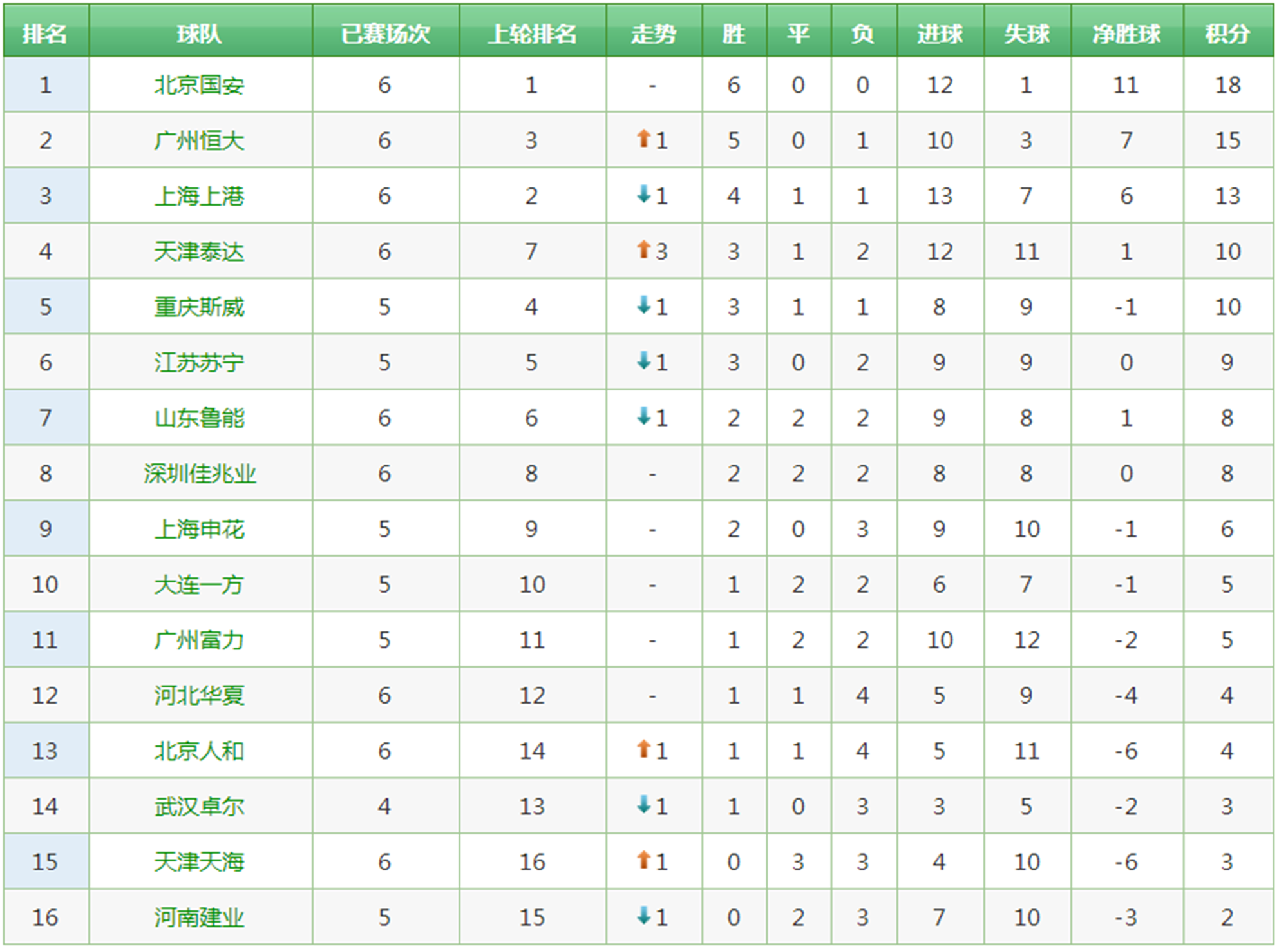 上港全胜亚泰，稳固次席位置的简单介绍