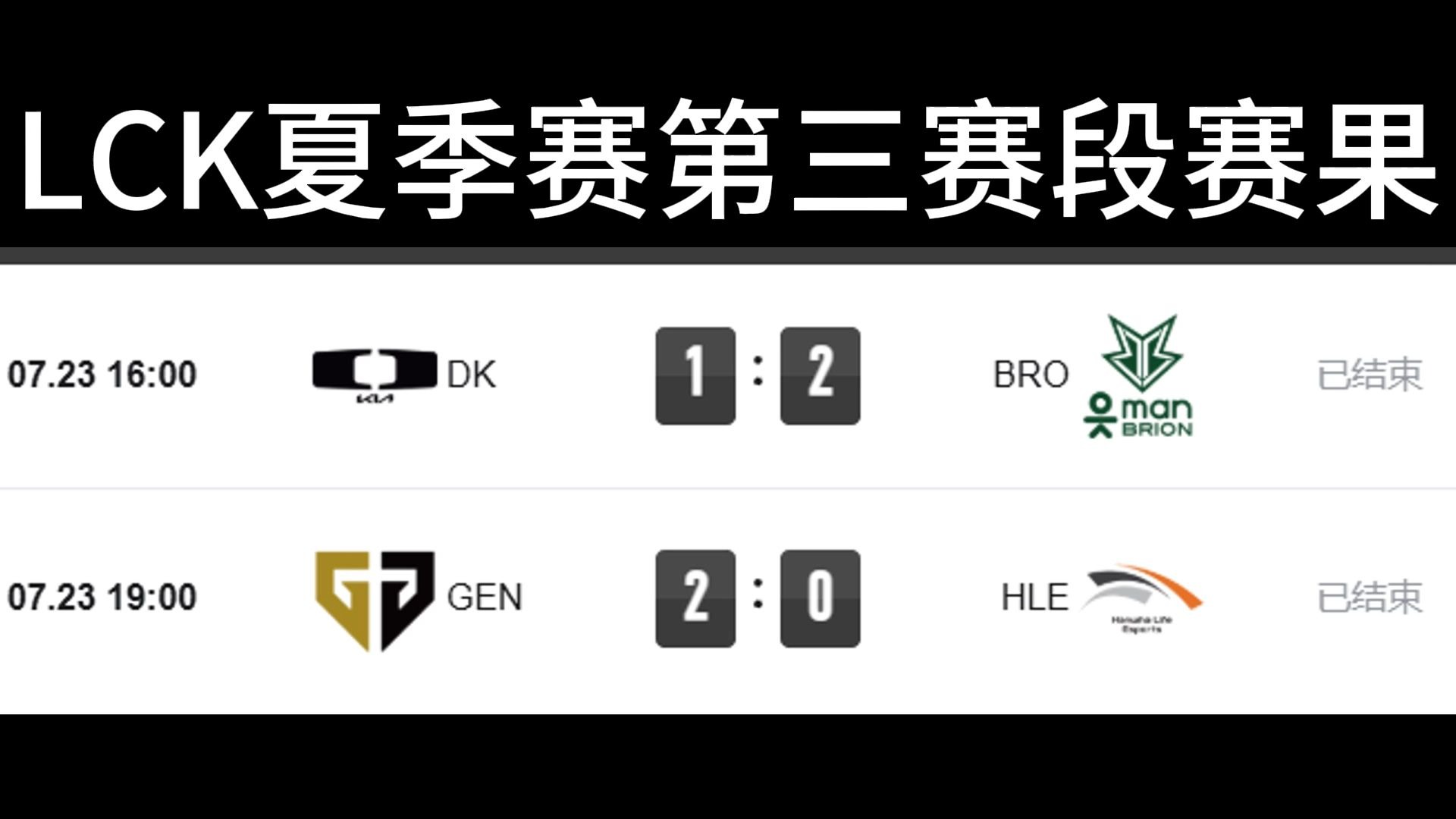 开云体育APP下载-T1碾压BRO，ShowMaker打出惊人五杀半决赛3:0（釜山）