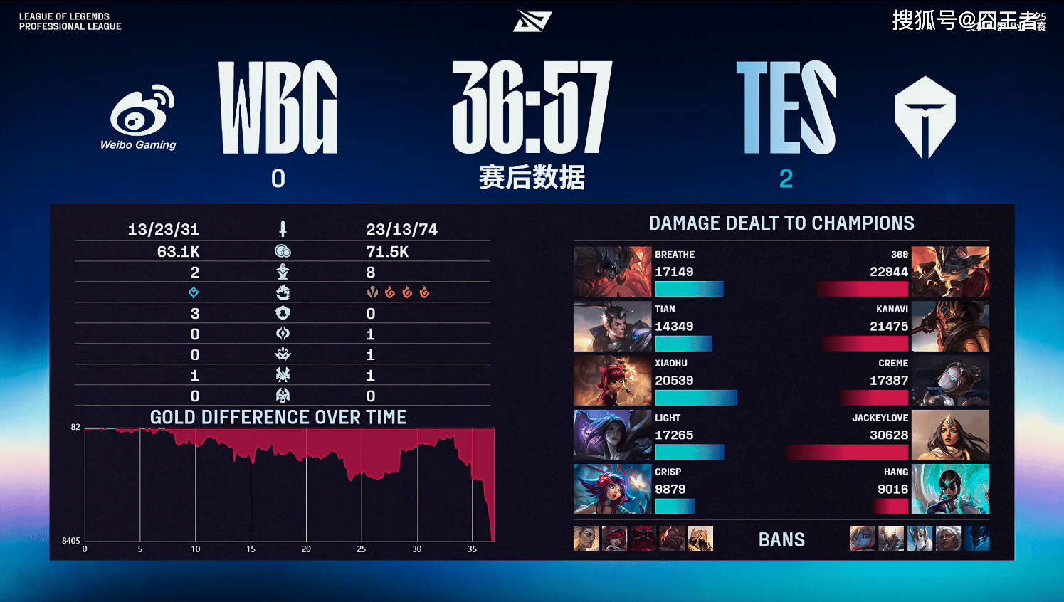 开云体育-TES横扫100T，Crisp团战一打五淘汰赛2:0（北京）