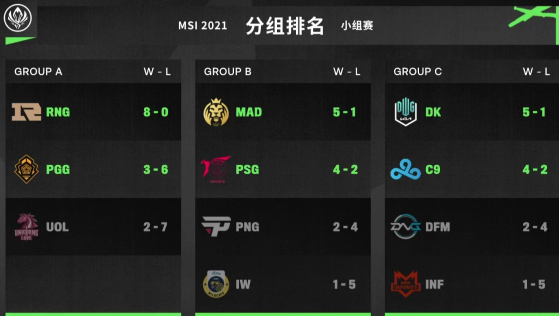 包含RNG横扫FLY，Uzi完成史诗逆转宿命之战入围赛，强势挺进下一轮的词条